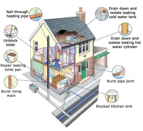 Potential plumbing problems